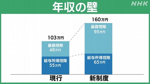 年収の壁NHK